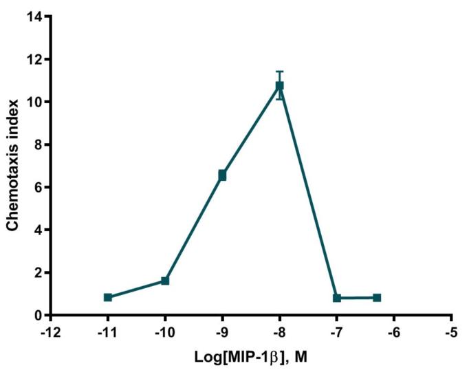 Chemotaxis of CCR5 cells induece by MIP-1beta