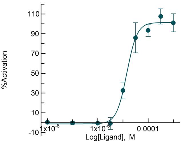 TRPA1 Aequorin agonist mode