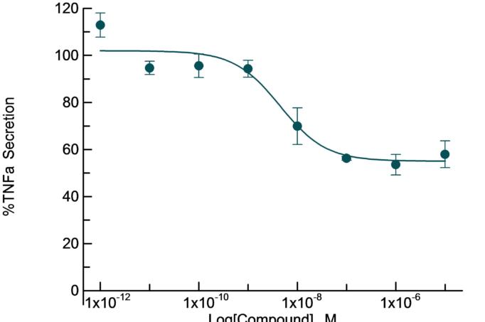 Inhibition of TNFa secretion by Dexamethasone