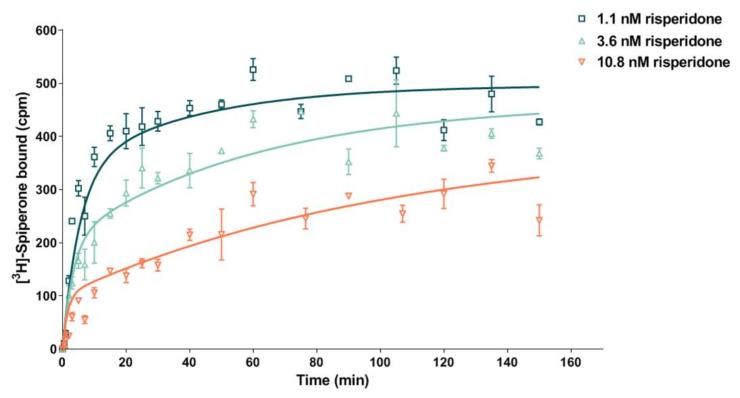 kon and koff determination by kinetics of competitive binding